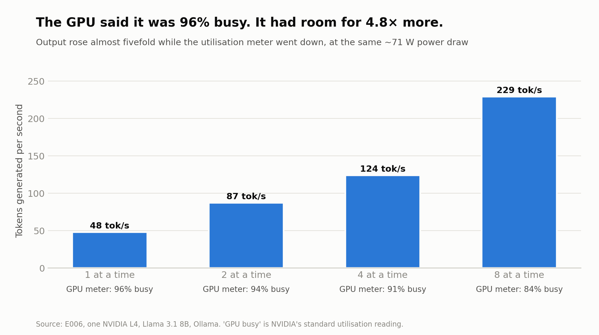 Output grew from 48 to 229 tokens per second while the GPU utilisation meter fell from 96% to 84%