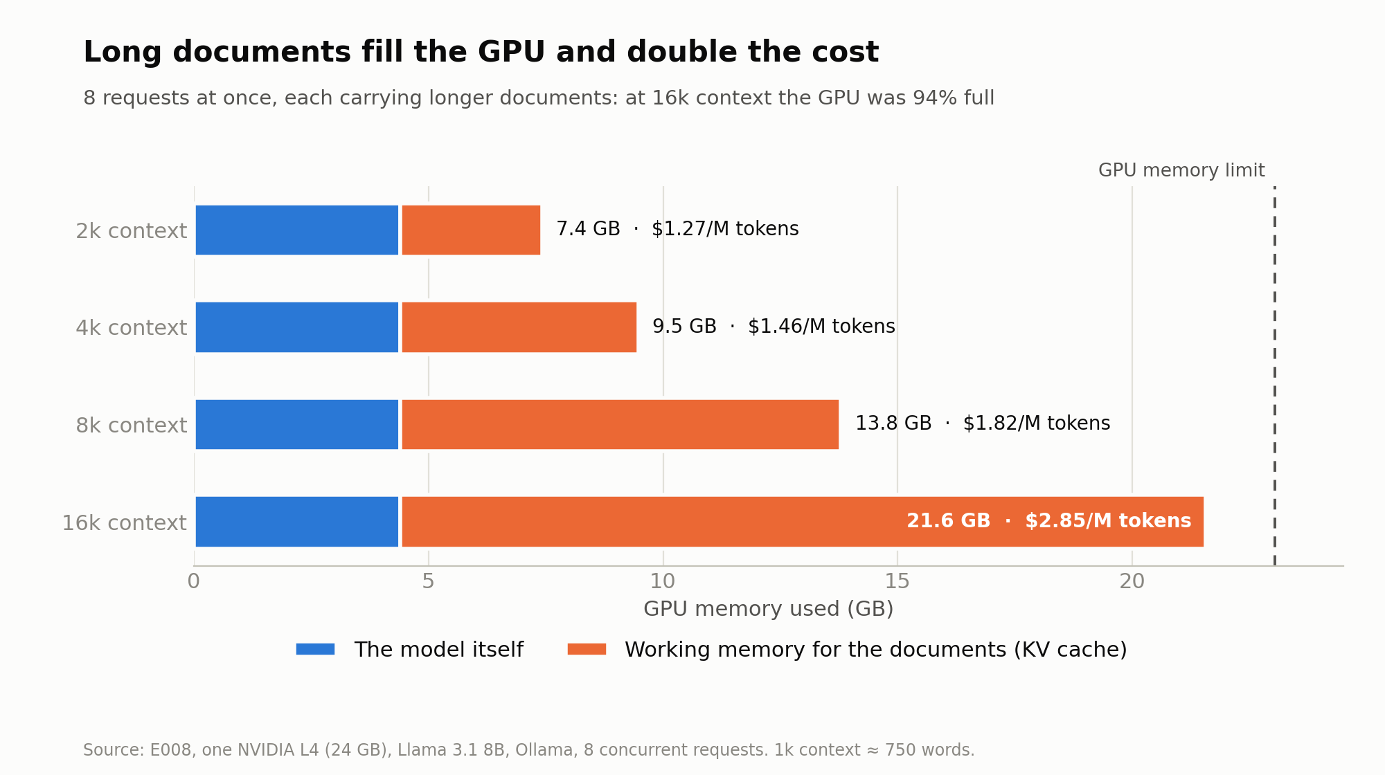 At 16k context the GPU used 21.6 of 23 GB and cost $2.85 per million tokens, compared with 7.4 GB and $1.27 at 2k context