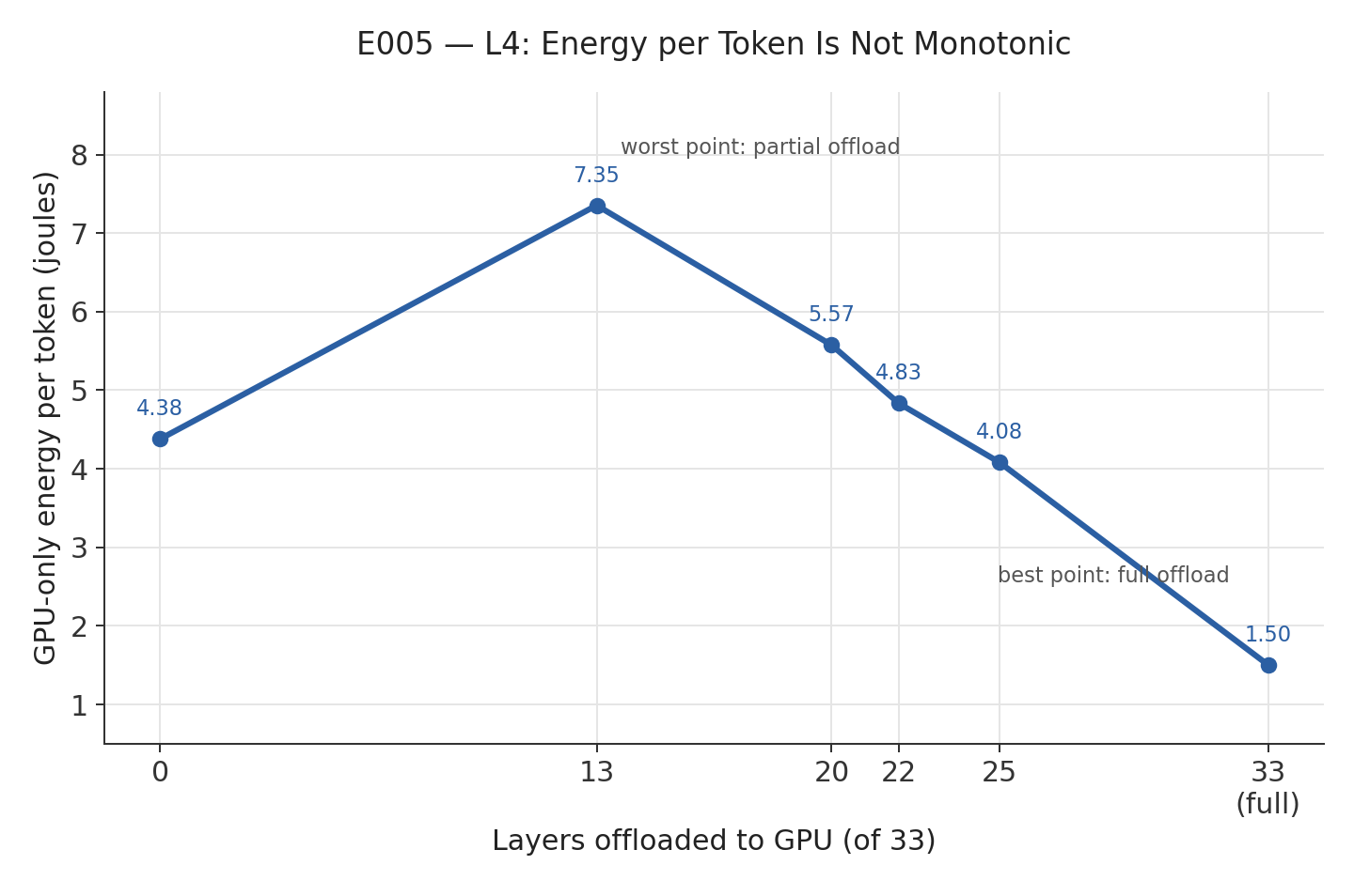 Chart of L4 energy per token across GPU-offload levels showing a non-monotonic curve